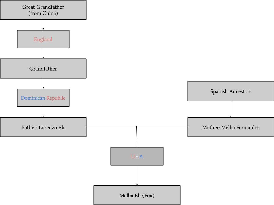 Family tree