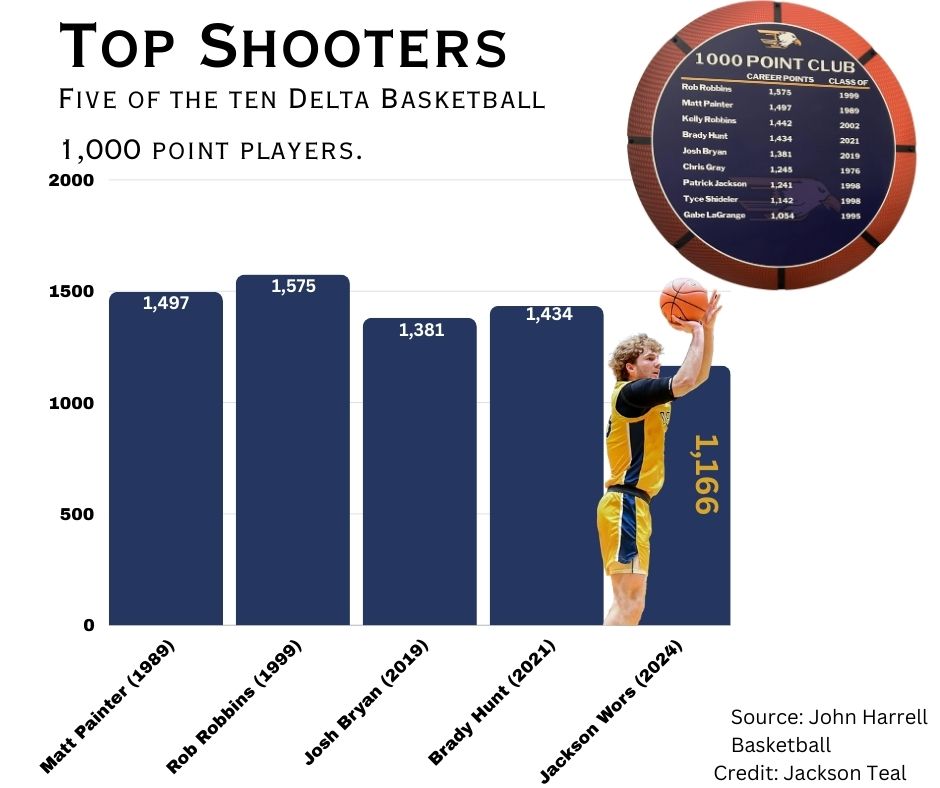 1000 point scorers graphic